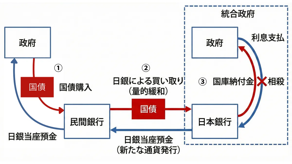 国債を市中銀行が買い、日銀が買い取るプロセス