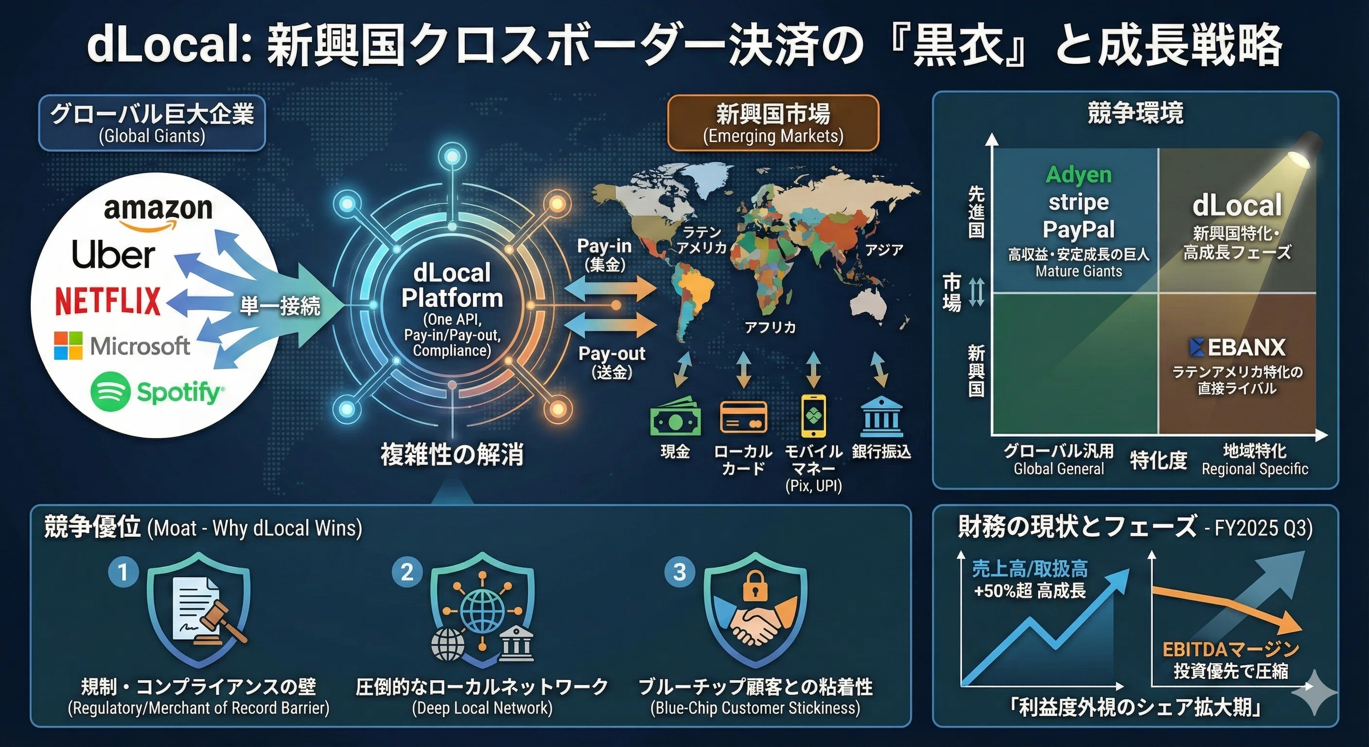 テンバガー候補DLocal/DLOのビジネスモデル|【FIREを目指す米株 テンバガー候補DLocal/DLOのビジネスモデル|【FIREを目指す米株