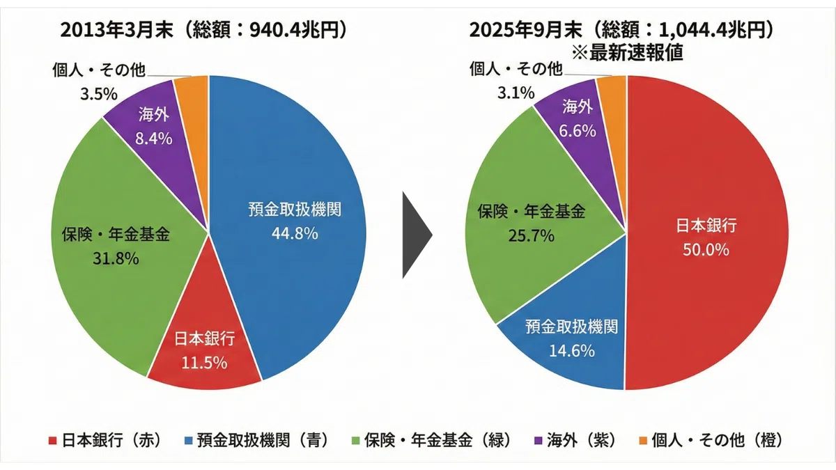 日銀による国債保有残高とシェア