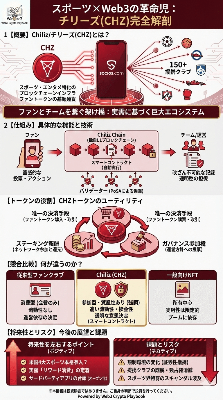 チリーズ(Chiliz/CHZ)とは？将来性や仕組み・リスク・買い方を解説｜Web3 Crypto Playbook