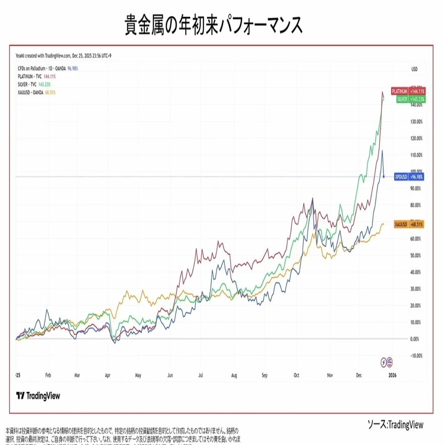 2025年度！金・銀・プラチナが過去最高値を更新！｜katu_moneylife