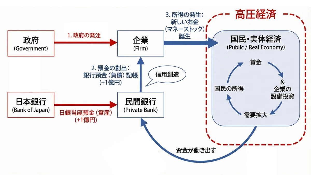 政府が国債を発行し、民間の資金が動き出す流れ