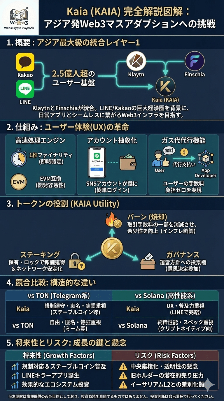 暗号資産Kaia(カイア)とは？将来性や仕組み・課題点を解説｜Web3 Crypto Playbook