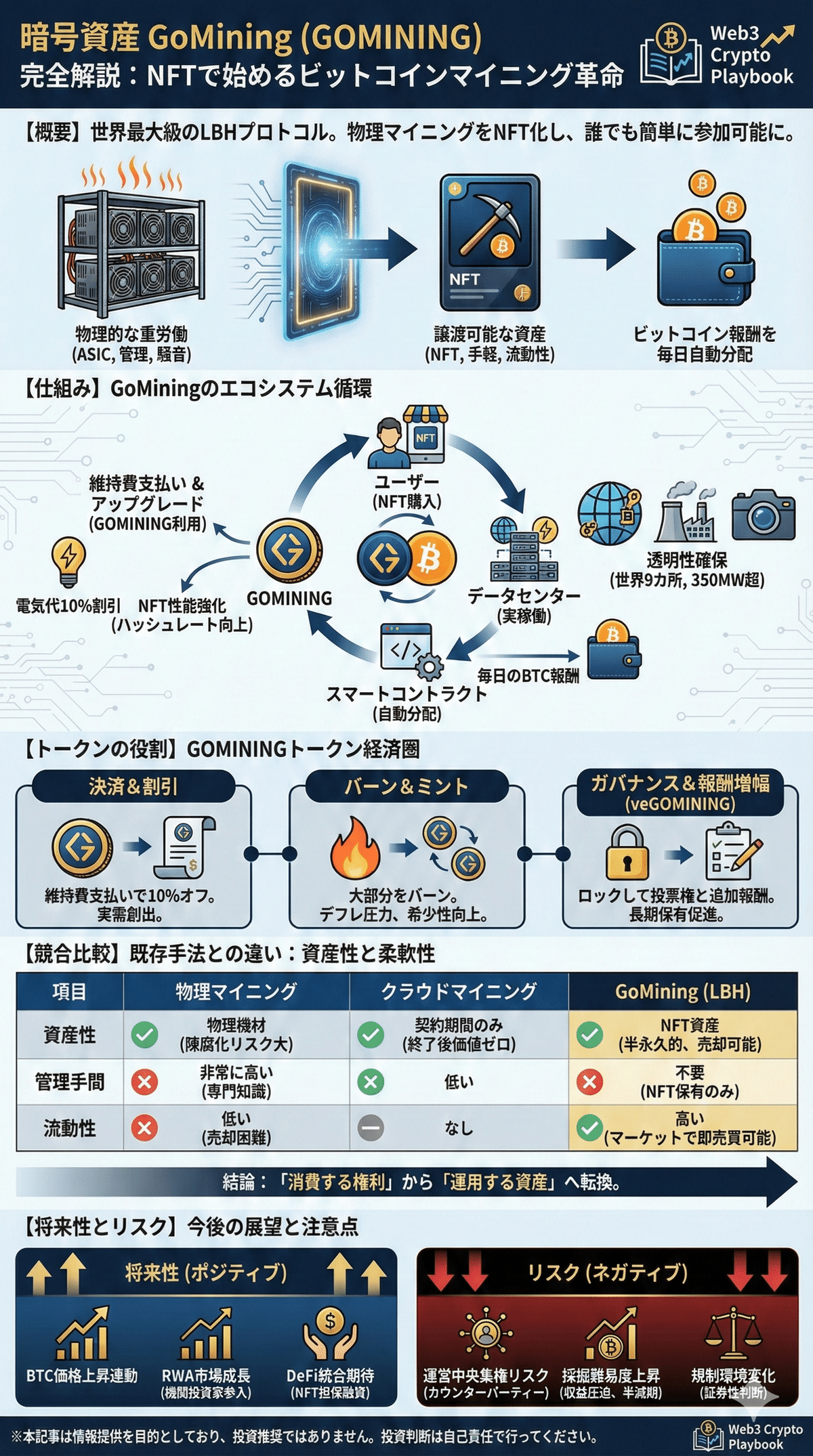暗号資産ゴーマイニング(GOMINING)とは？将来性や仕組み・買い方を解説｜Web3 Crypto Playbook