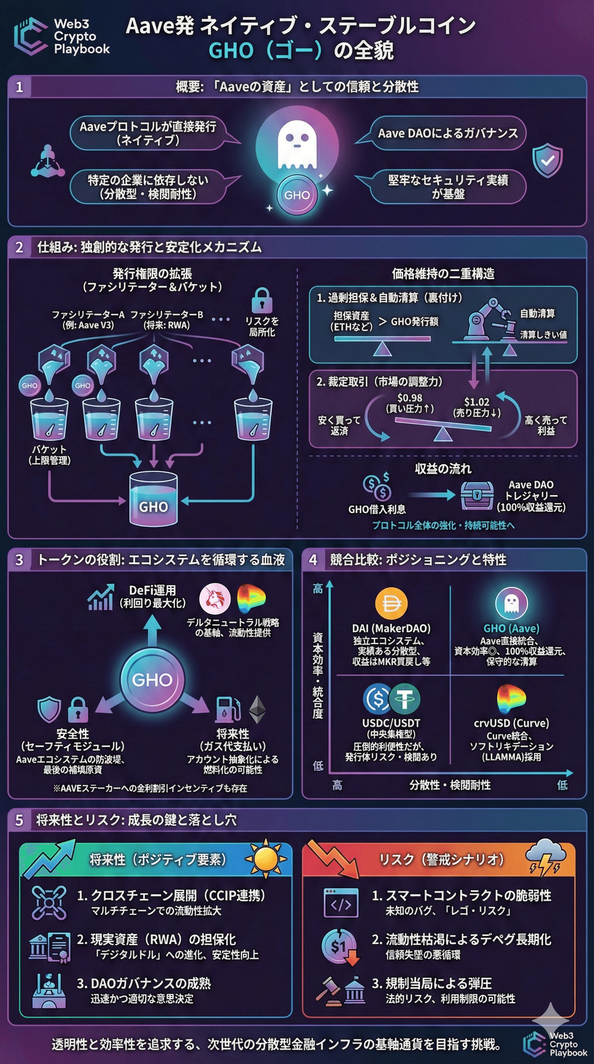 暗号資産GHOとは？Aaveが生んだステーブルコインの仕組みと将来性を徹底解説｜Web3 Crypto Playbook