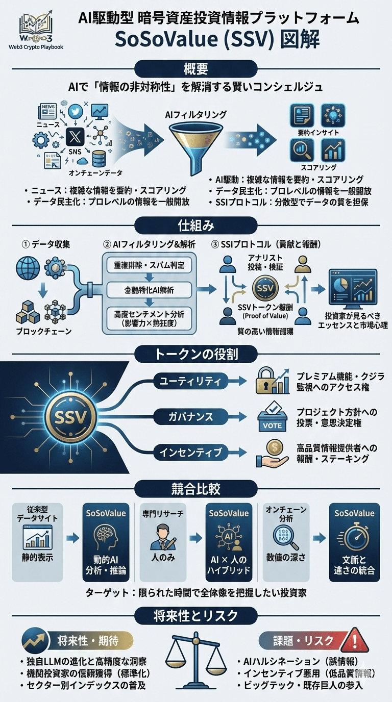 暗号資産SoSoValue(SSV)とは？将来性や仕組み・リスクを解説｜Web3 Crypto Playbook