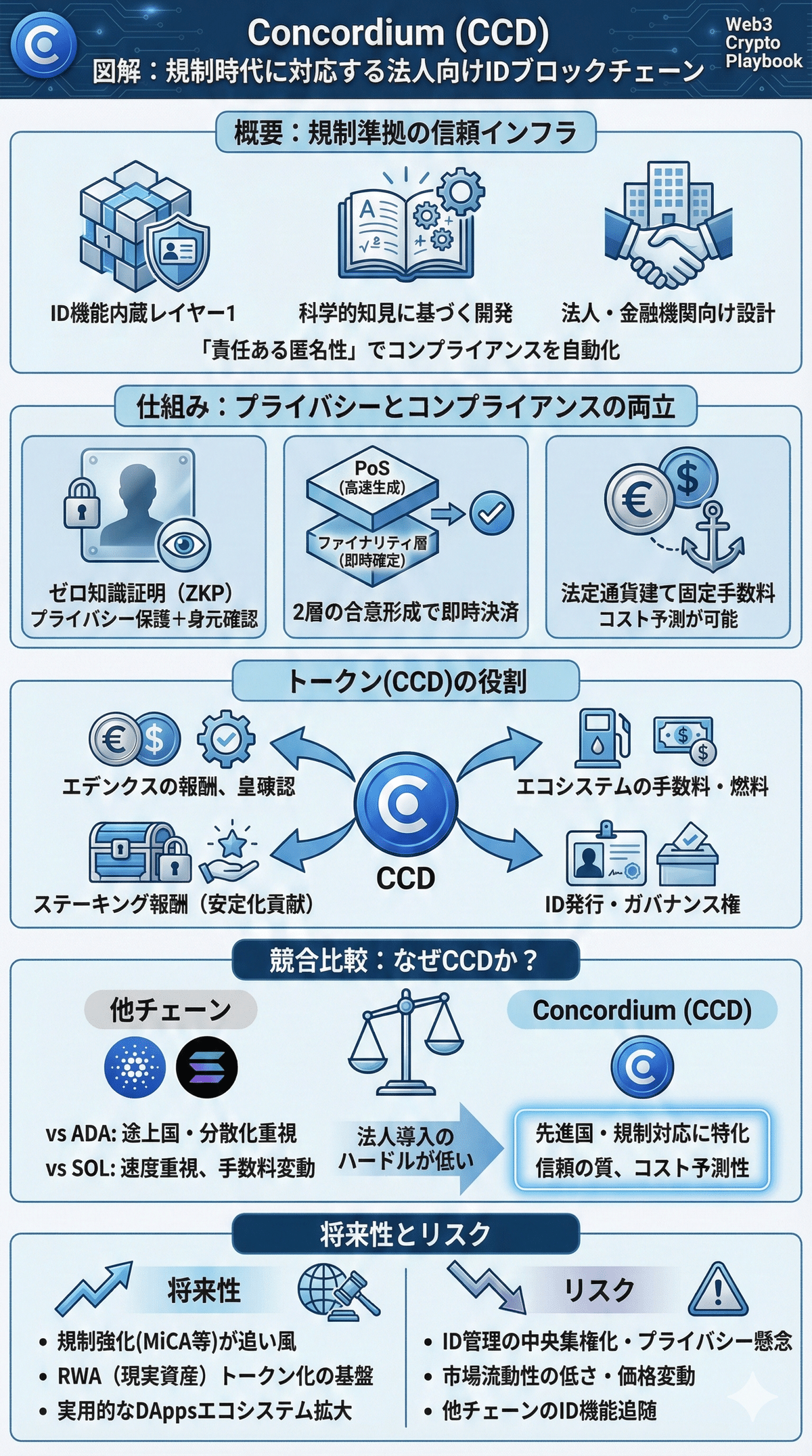 暗号資産Concordium(CCD)とは？将来性や仕組み・課題点を解説｜Web3 Crypto Playbook
