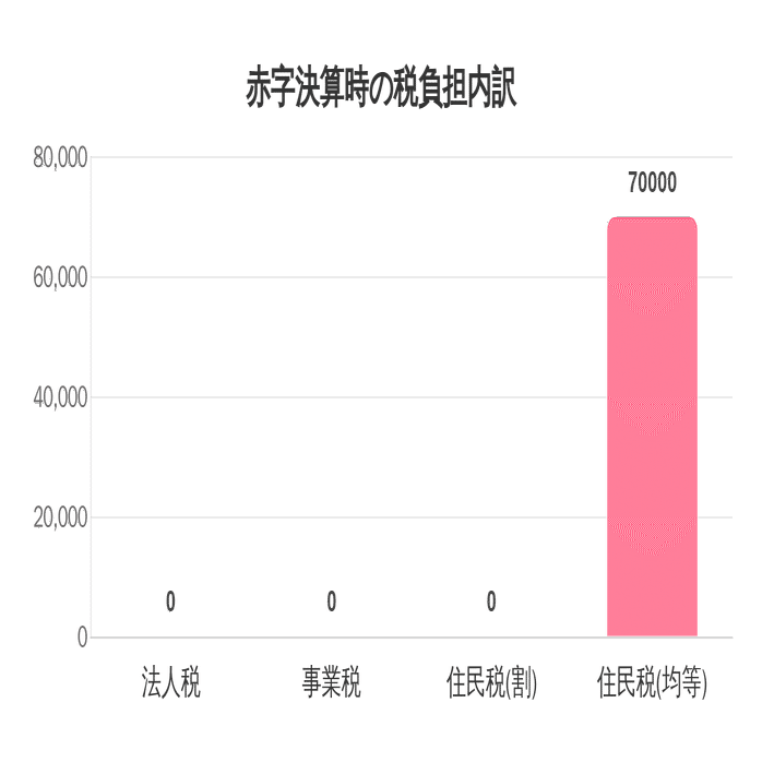 赤字法人でも毎年7万円の税金が発生！均等割の仕組みと節税対策完全ガイド｜山田賢治｜中小企業の財務パートナー