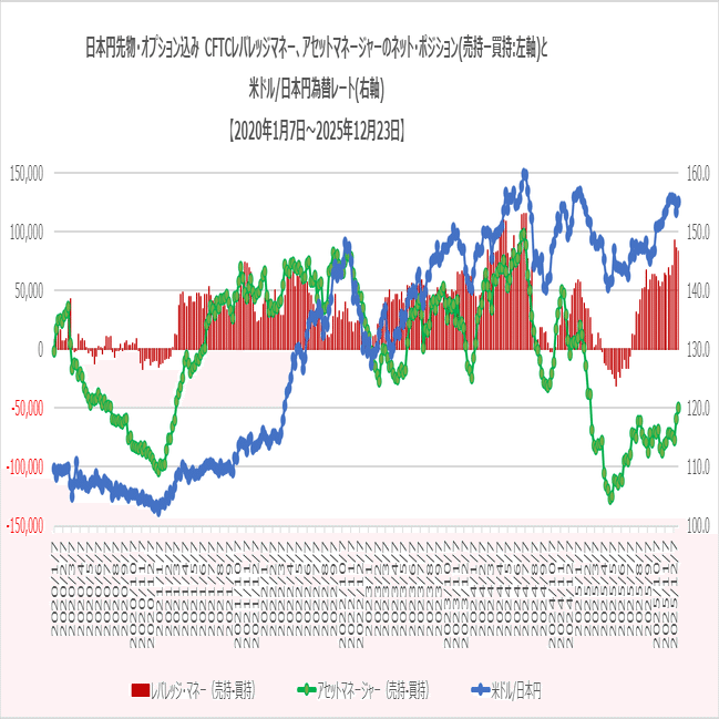CFTC先物・オプション込み 2025年12月23日時点 金融商品(為替・ビットコイン) 投資家別ポジション｜FR(FutureResearch)