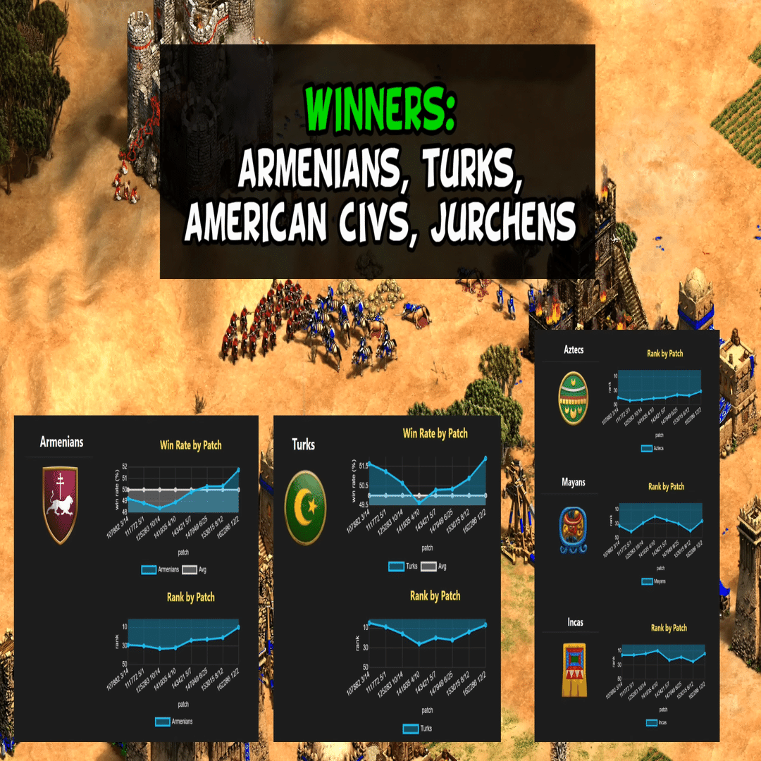 AOE2DE】2025年12月パッチの答え合わせ｜uorijemat