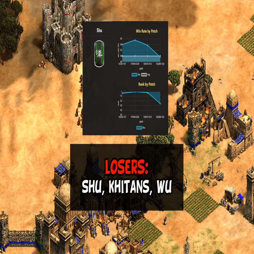 wambach様 AOE2DE】2025年12月パッチの答え合わせ｜uorijemat