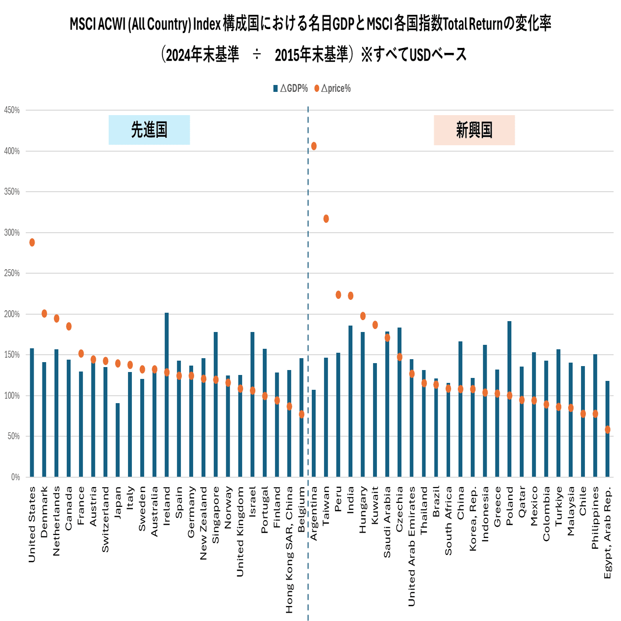 2-4 ｜株式指数は、経済成長とどこまでリンクするのか— 「GDP成長＝株価上昇」が成り立つ条件と、崩れるポイント —｜Dinb