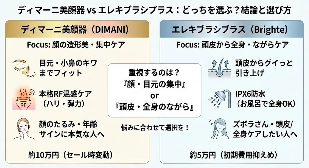 ディマーニ美顔器 vs エレキブラシプラス徹底比較｜違いは7つ！あなた