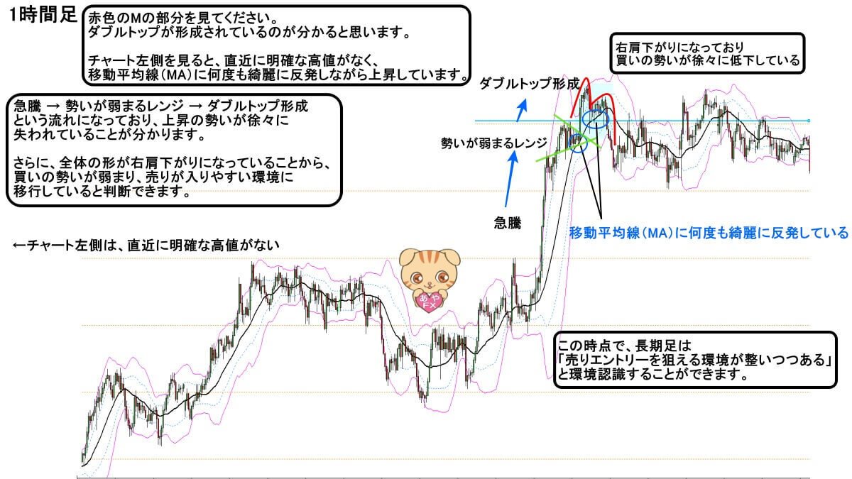 FXトレンド転換で勝率を上げる「ダブルトップ・ダブルボトム」実戦の見抜き方― 長期足×短期足で考える環境認識 ―｜あやＦＸ