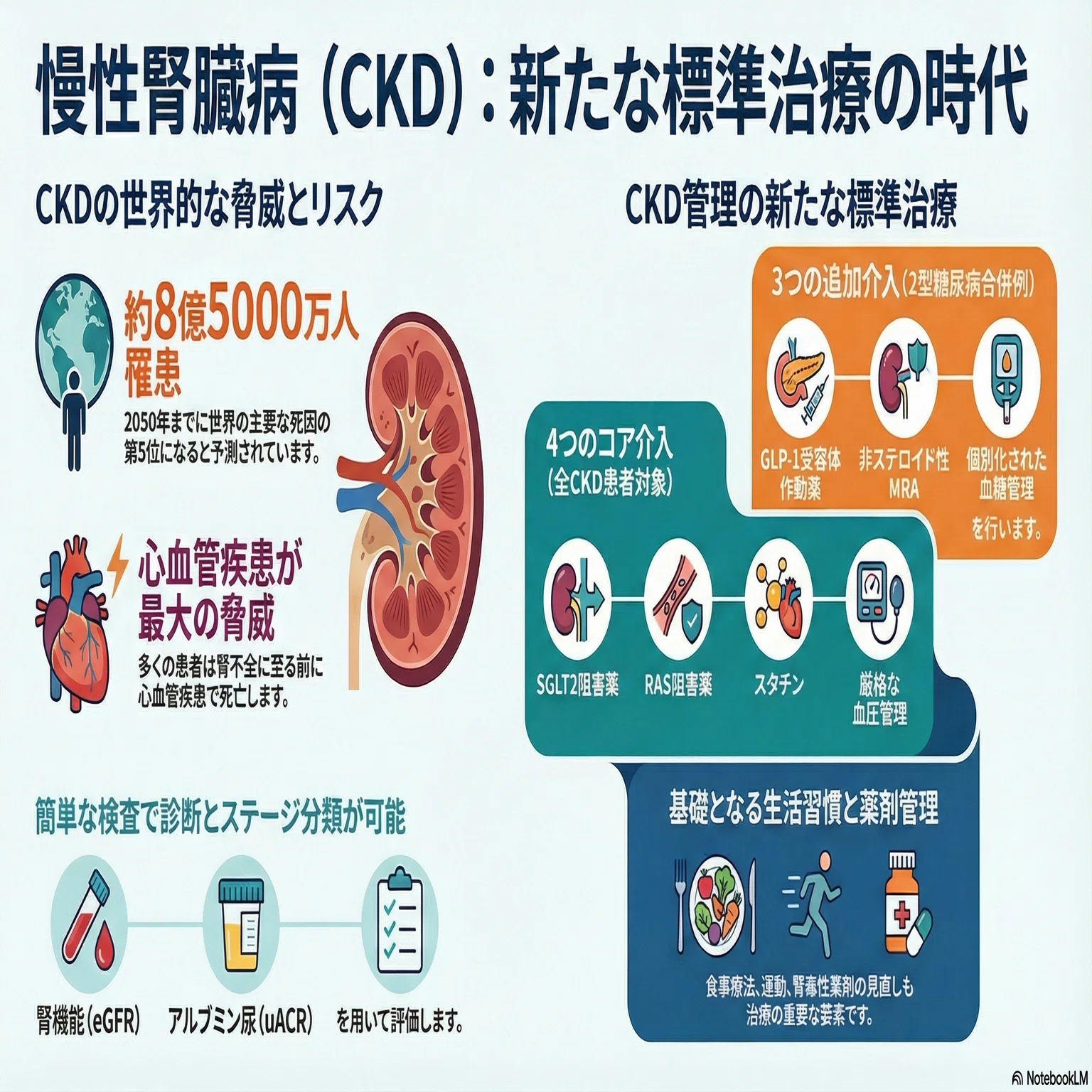 Chronic kidney disease」. The Lancet ｜Makisey