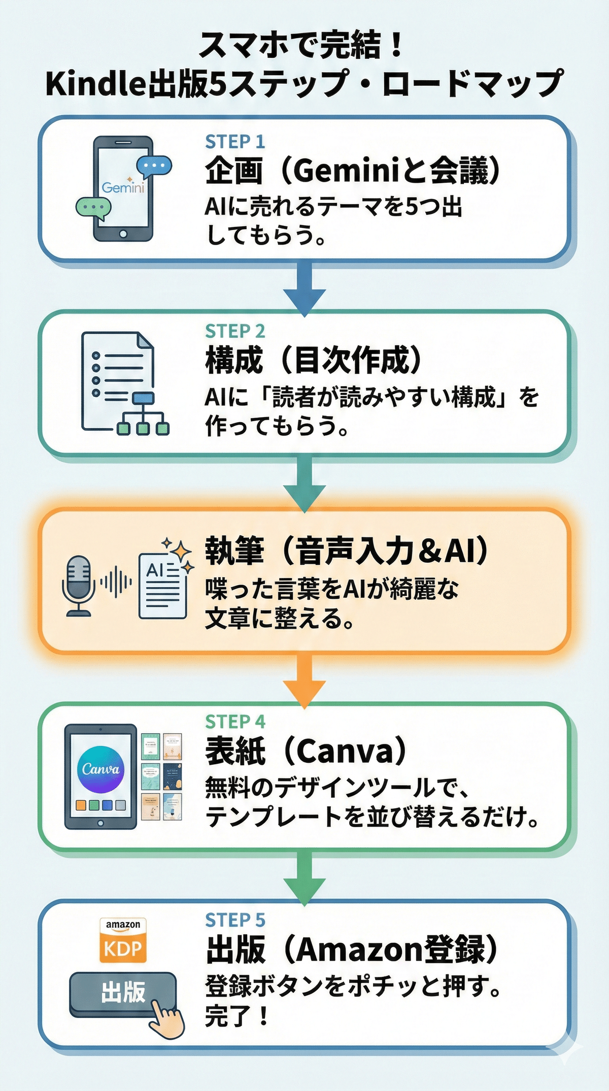 初期費用ゼロ、在庫リスクゼロ。電子書籍出版が在宅ワーク初心者