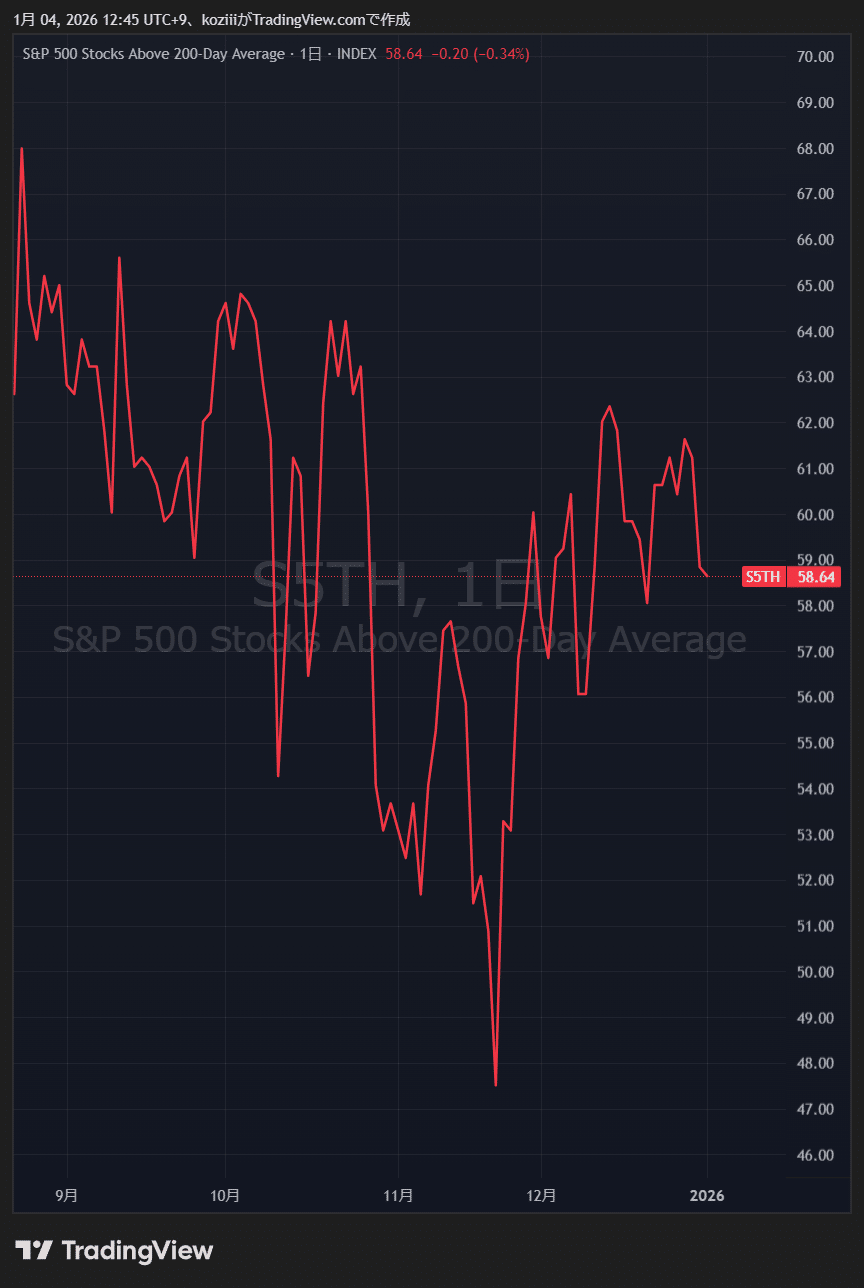 S&P500・ナスダック100のチャート分析【米国株12/29~1/2】｜Koji 投資家・トレーダー