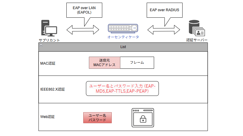 抄訳:SWX3220技術資料⑧～ポート認証のSWX｜bear-crow