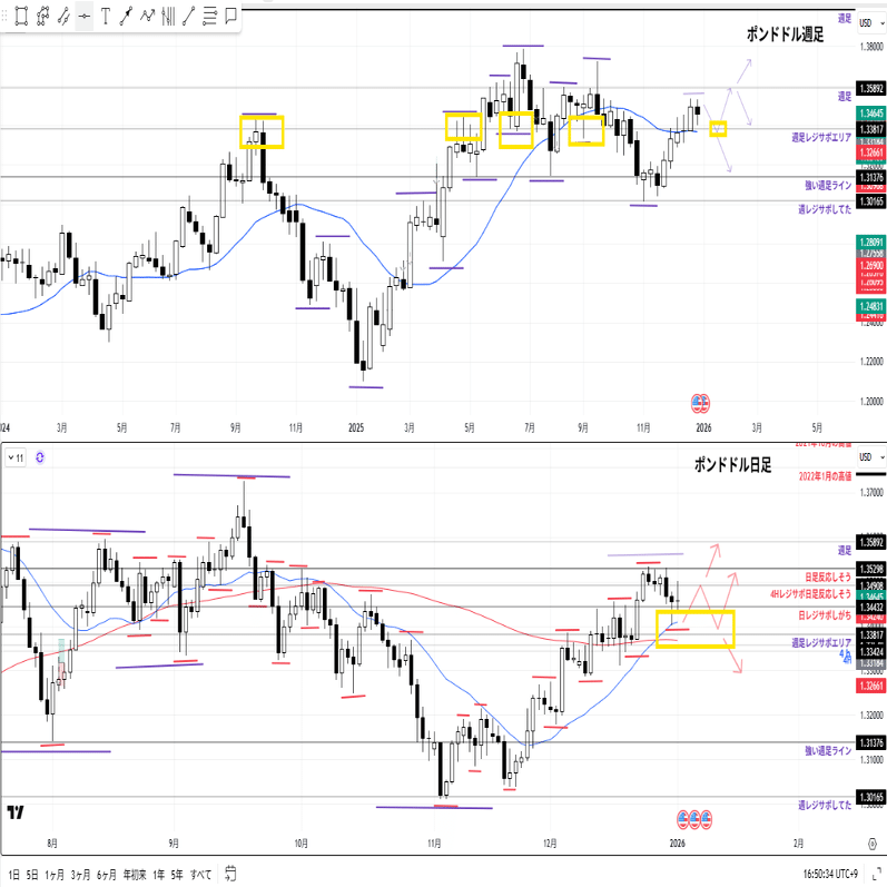 2026年1月1週目シナリオ(2026/01/05~)USDJPY/EURUSD/GBPUSD｜MSK