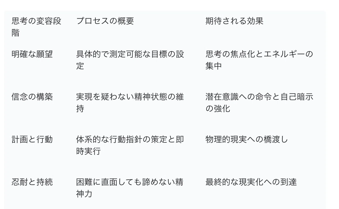 成功哲学の原典『思考は現実化する』：自己実現のための理論と実践の