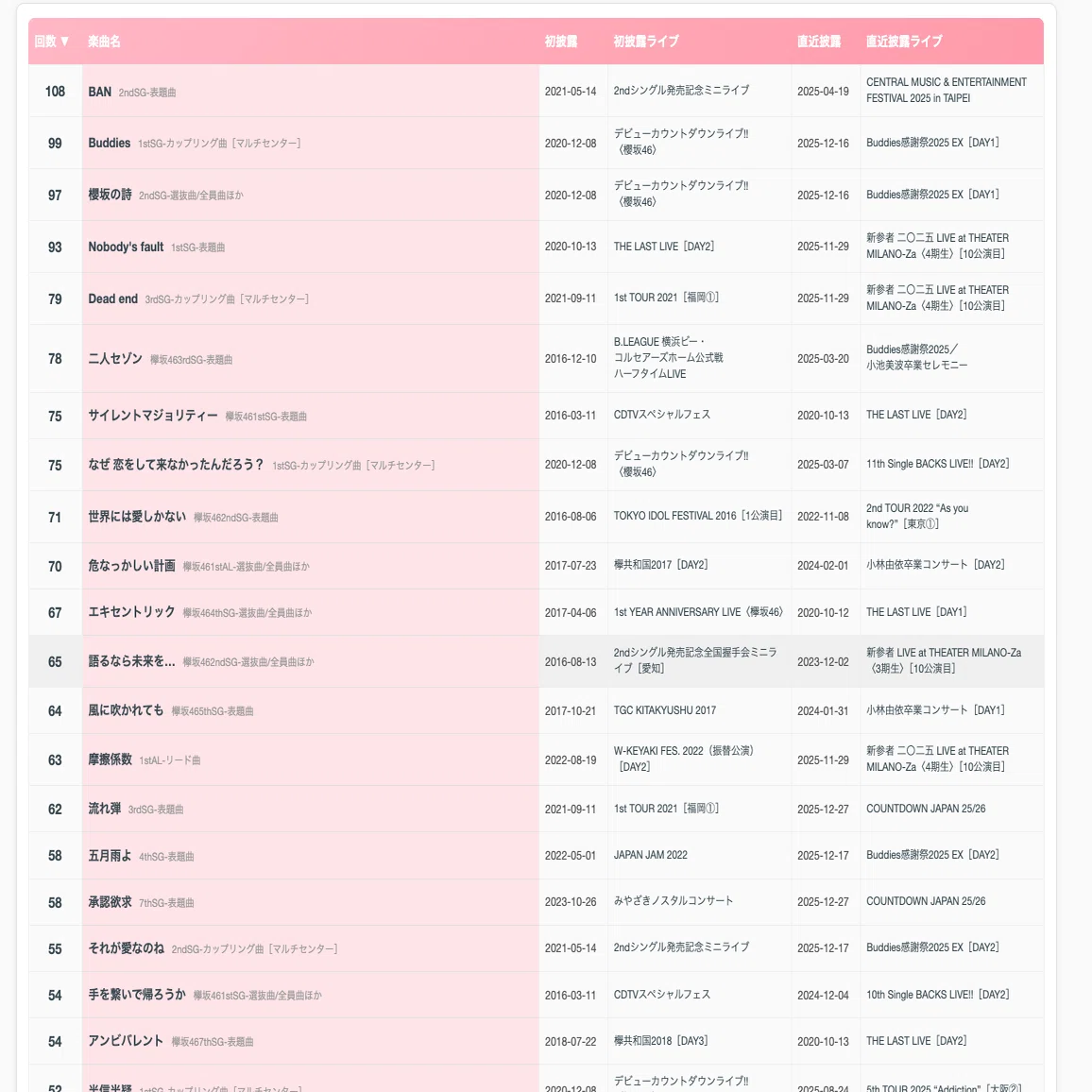 乃木坂46・櫻坂46・日向坂46】セットリスト検索などのデータサイトを