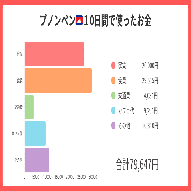 2回目のカンボジア滞在｜プノンペン10日間で実際に引き出した金額｜ちほ｜ノマドフリーランス