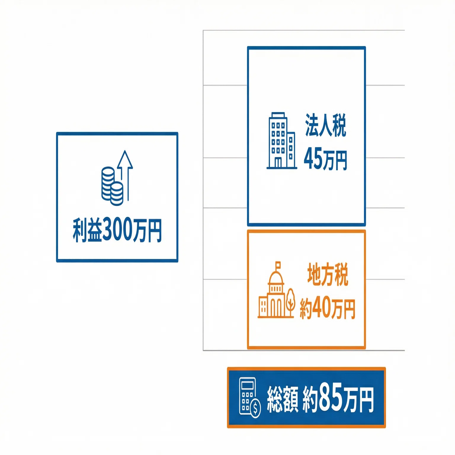 利益300万円の法人税はいくら？2026年総税負担シミュレーション＆節税5