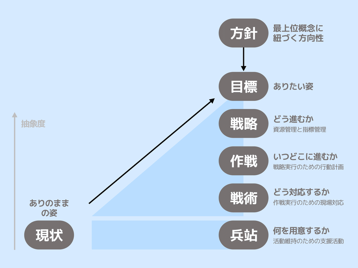 図解】戦略と戦術の違い~目標までの登り方~｜阪口なぎさ