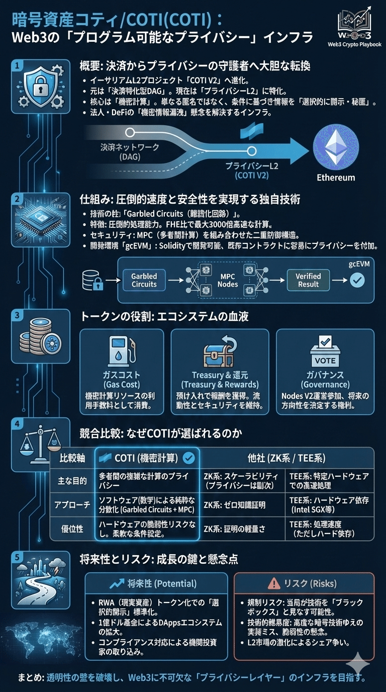 暗号資産COTI(コティ)とは？将来性は？プライバシーL2への進化と真の価値を徹底分析｜Web3 Crypto Playbook