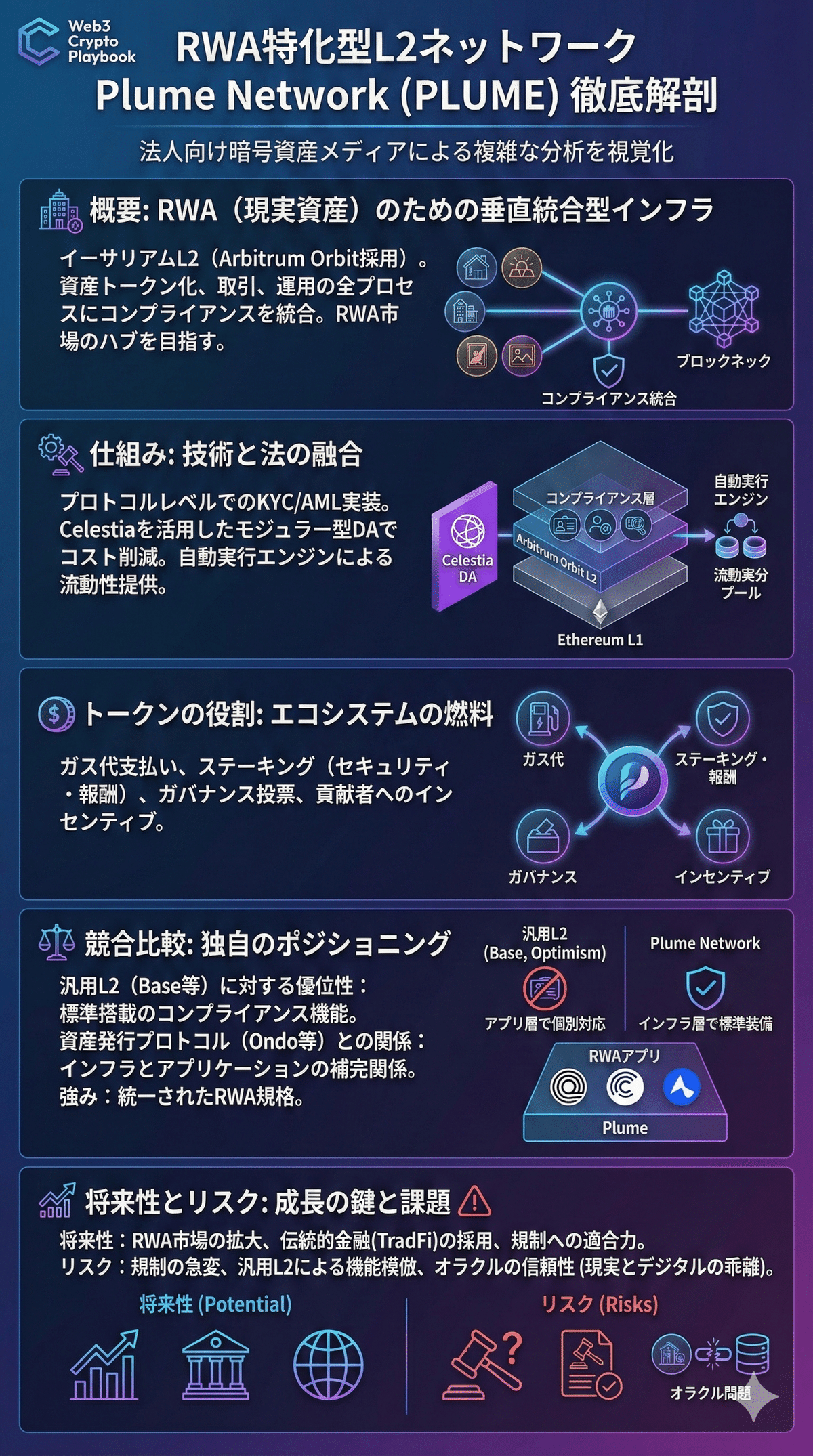 暗号資産プルーム(PLUME)とは？将来性は？RWA特化型L2の仕組みや課題点を解説｜Web3 Crypto Playbook