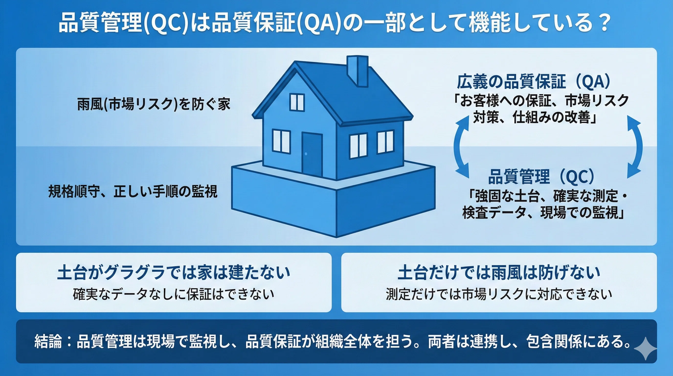 品質保証と品質管理の違いを誰にでも分かりやすく｜品質さん