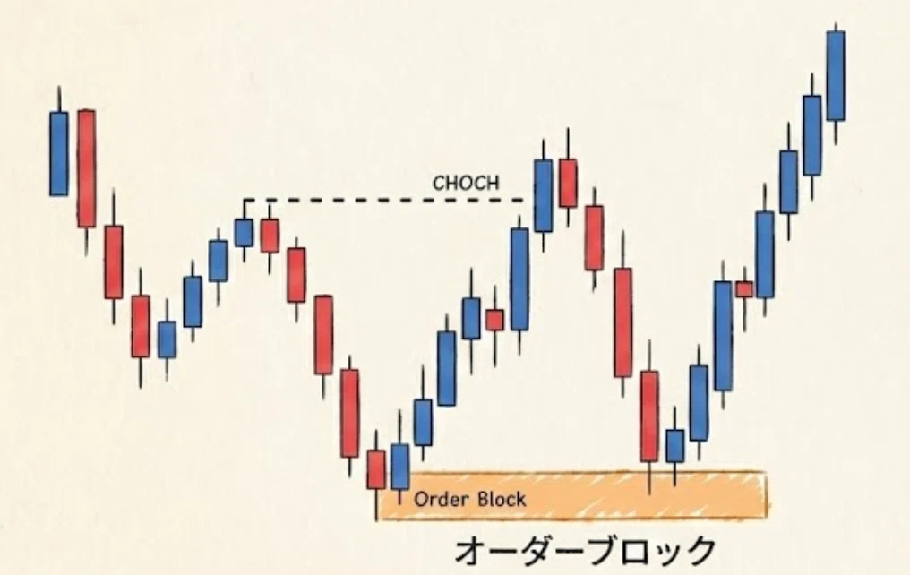 Order Block（オーダーブロック）の概念図