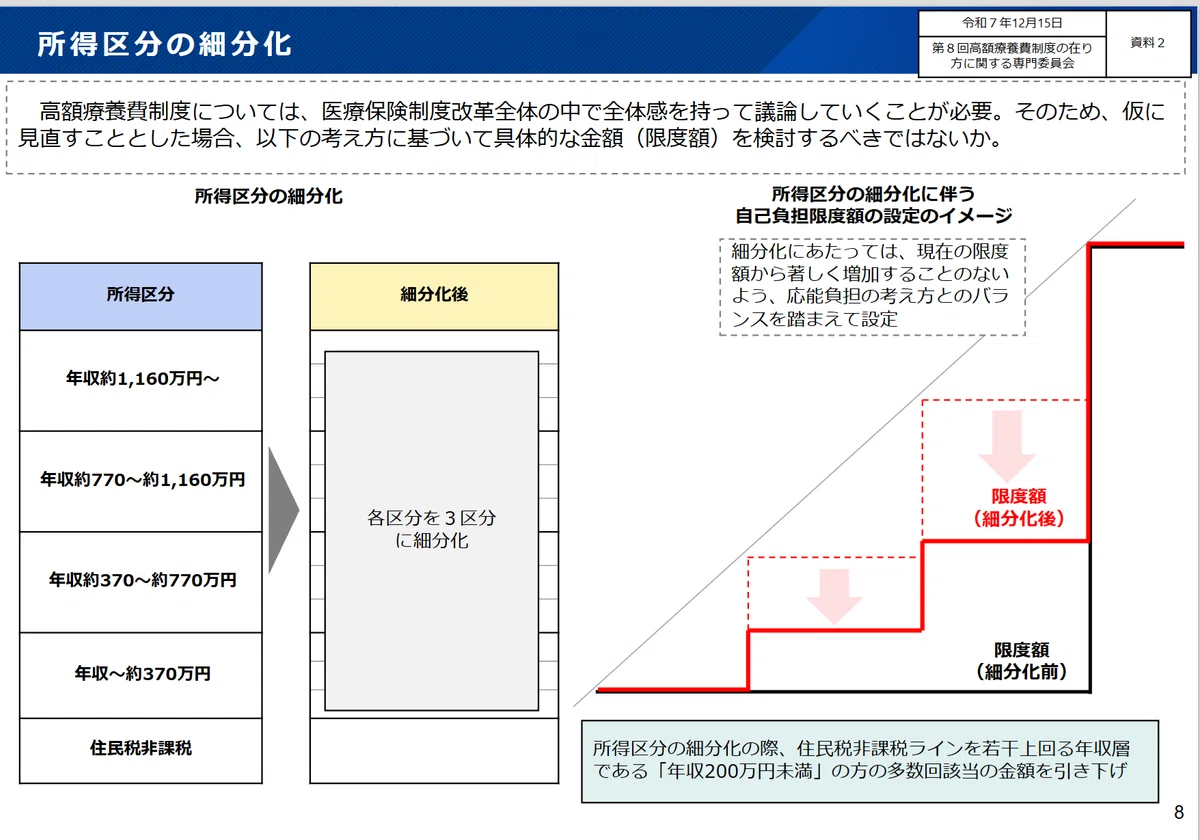 2025年12月に発表された高額療養費見直し案について1：政府資料に