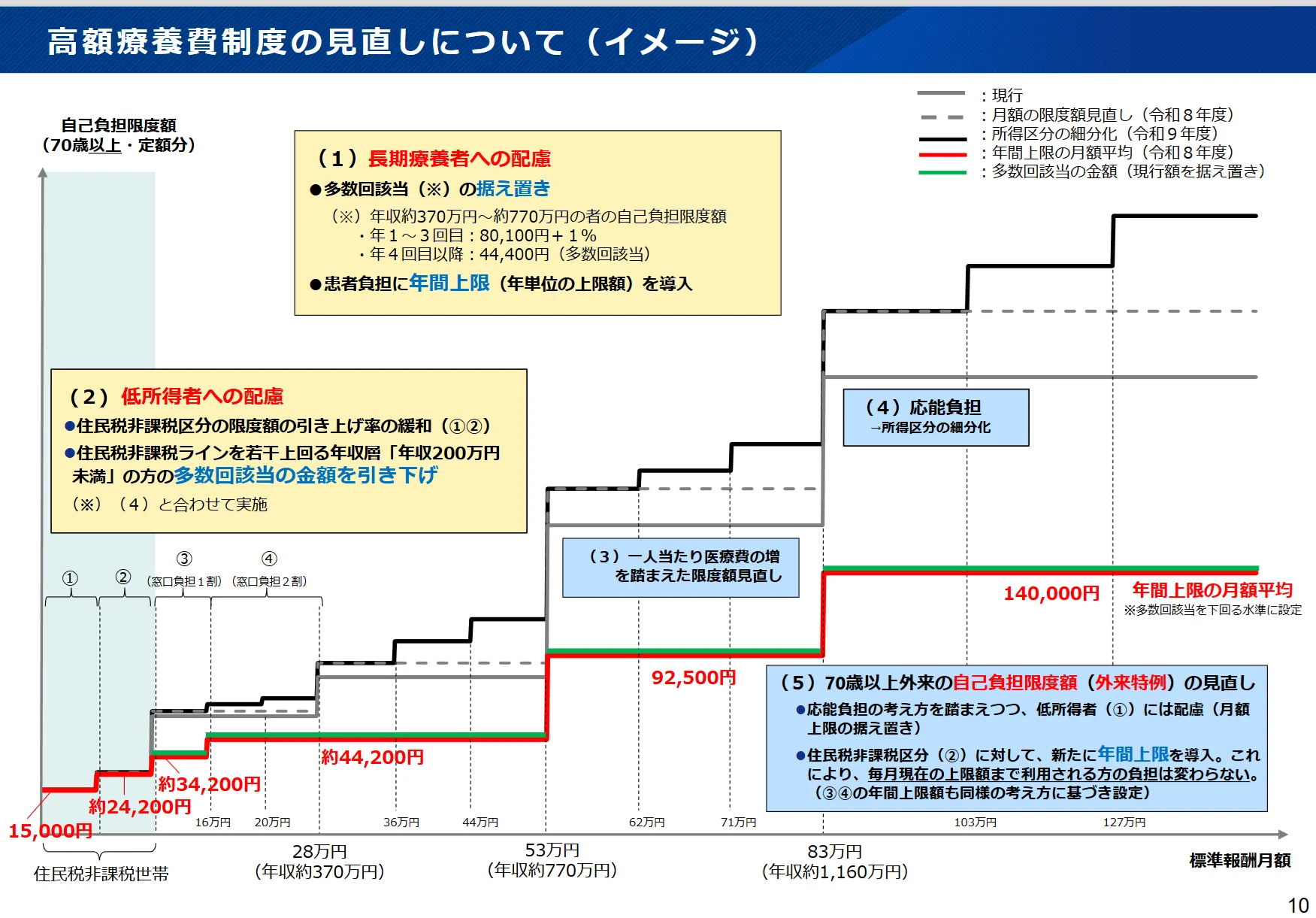 2025年12月に発表された高額療養費見直し案について1：政府資料に