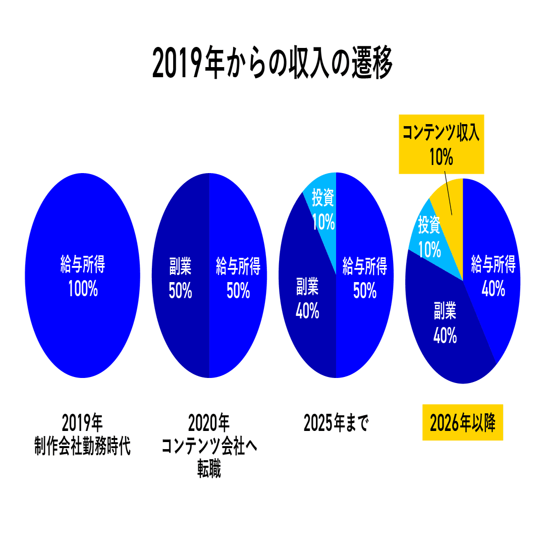 やっぱお金は必要です。世知辛いっすね。｜shunsuke takase