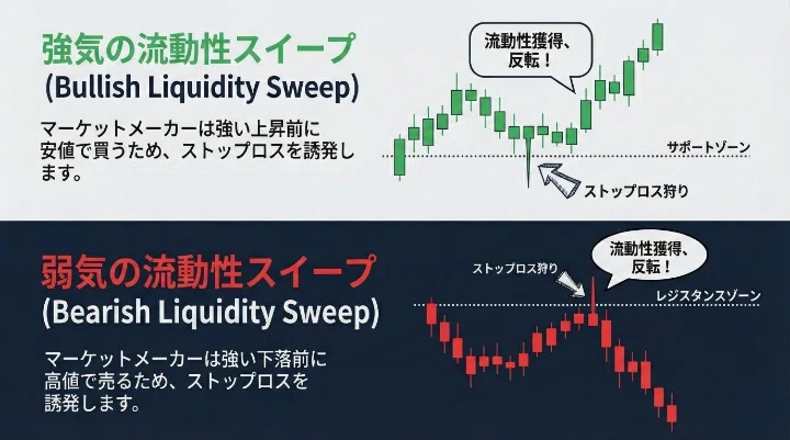 このヒゲが大衆の損切りを飲み込んだ瞬間。これが機関投資家のガソリンになる