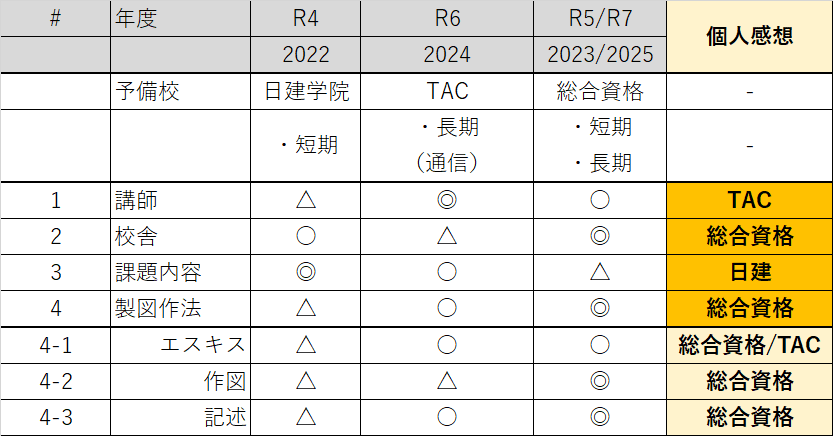 一級建築士・R7製図試験】受験記録②予備校比較｜hey