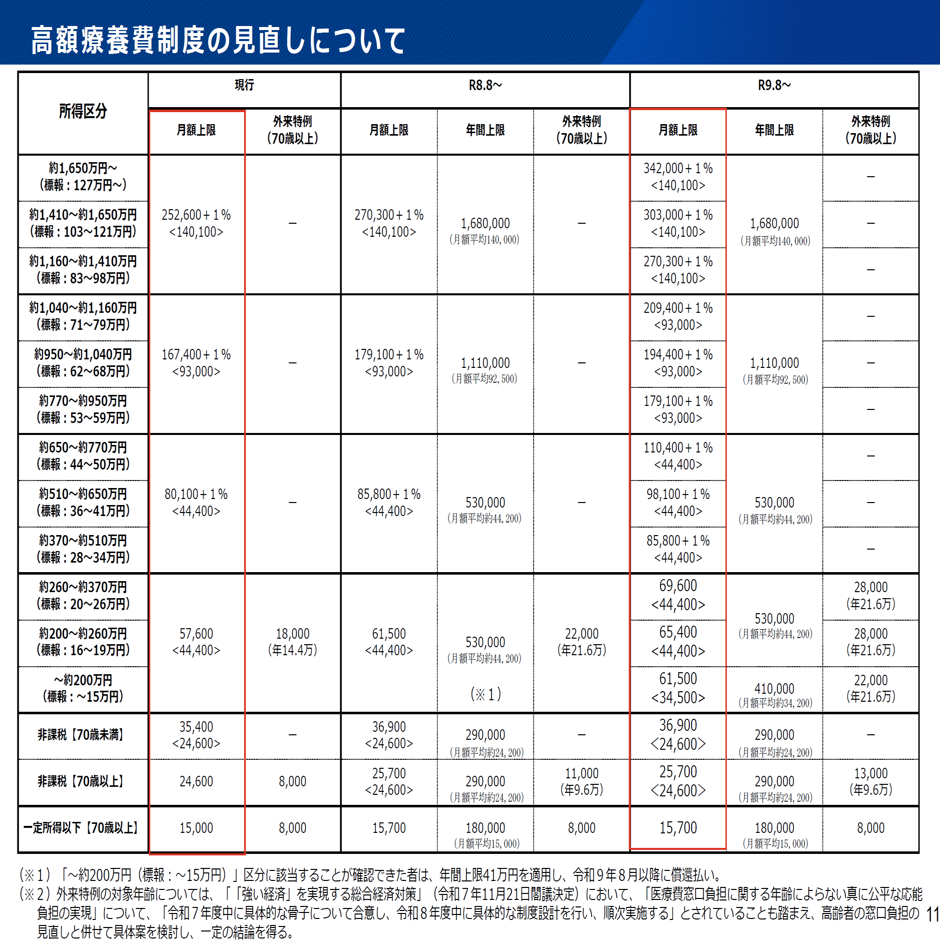 2025年12月に発表された高額療養費見直し案について1：政府資料に