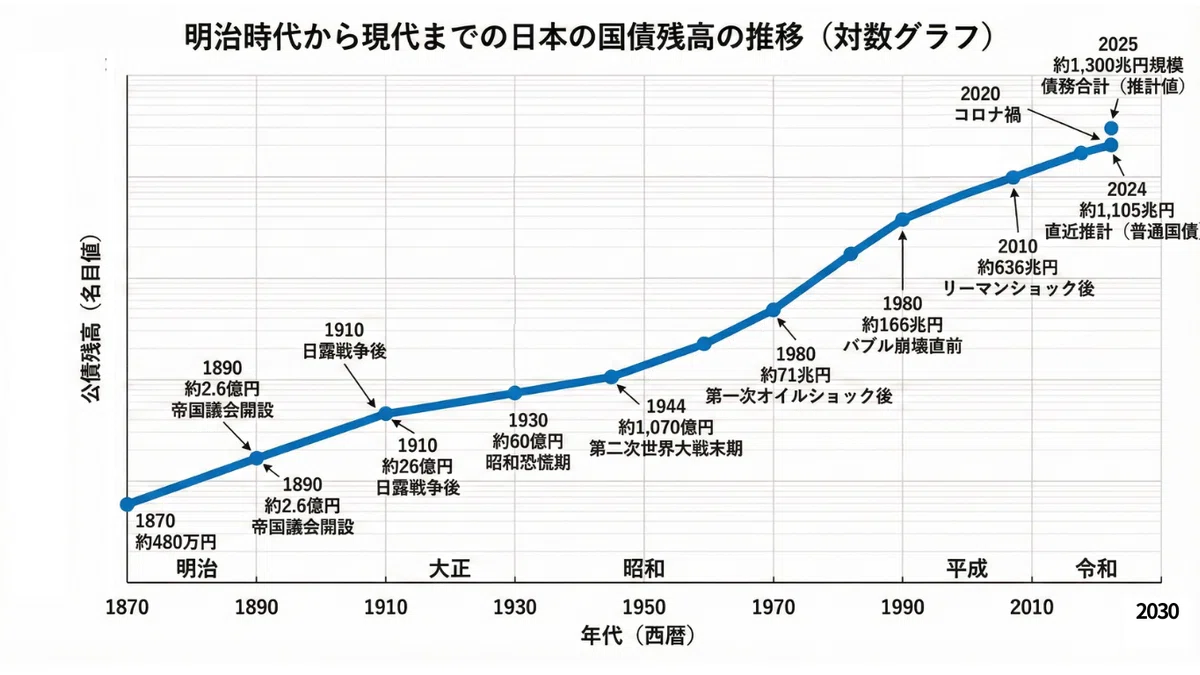 明治時代から現代までの国債残高の推移
