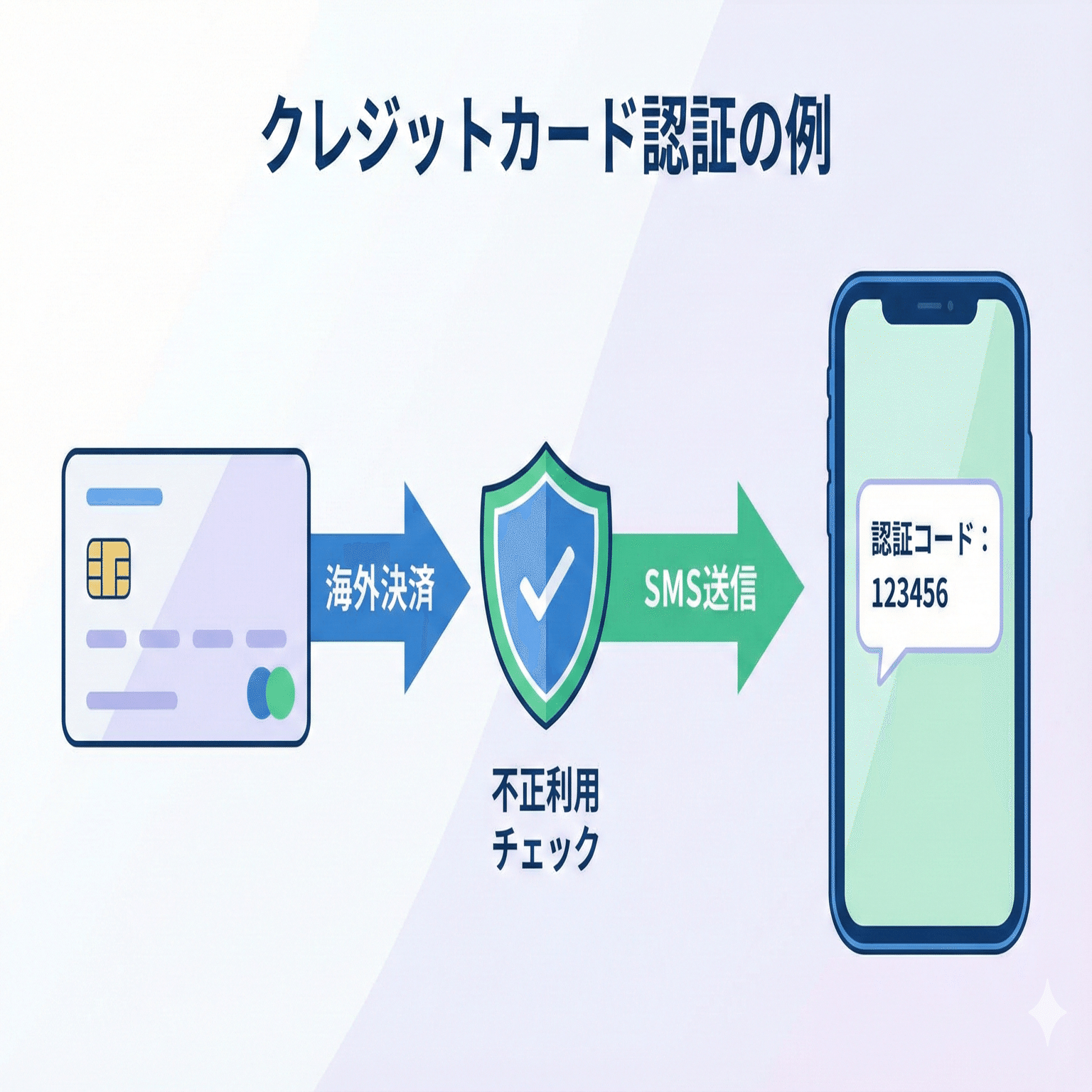 SMS認証難民にならないための「0円」サバイバル術｜社畜のすずめの副業ロードマップ