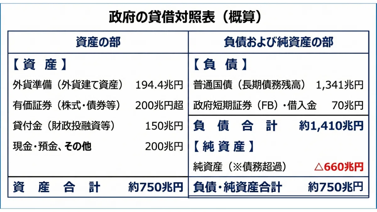 日本政府(一般政府)のバランスシート