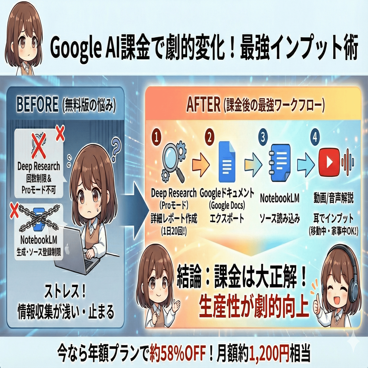 Google 動作異常なし Google AI Proを58%オフで使い始めたら、利用頻度が段違いに変わった話