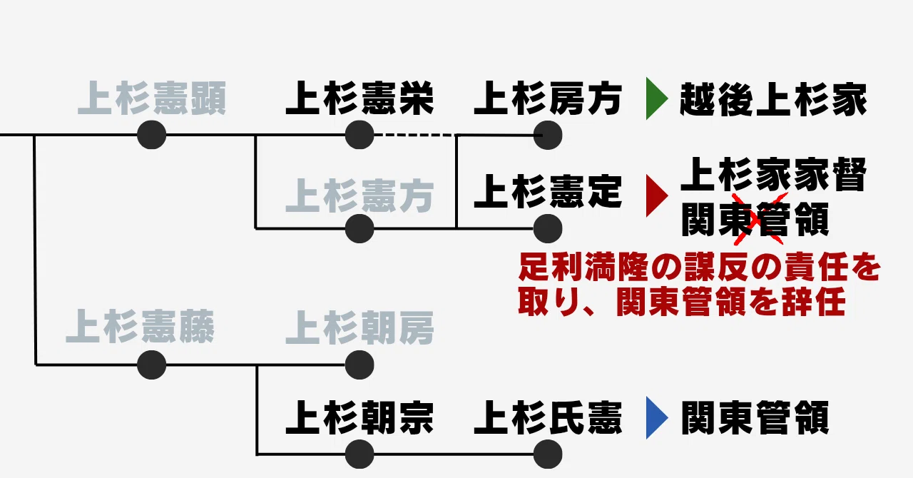上杉氏(2)ー室町初期の混乱期｜REKITIONARY