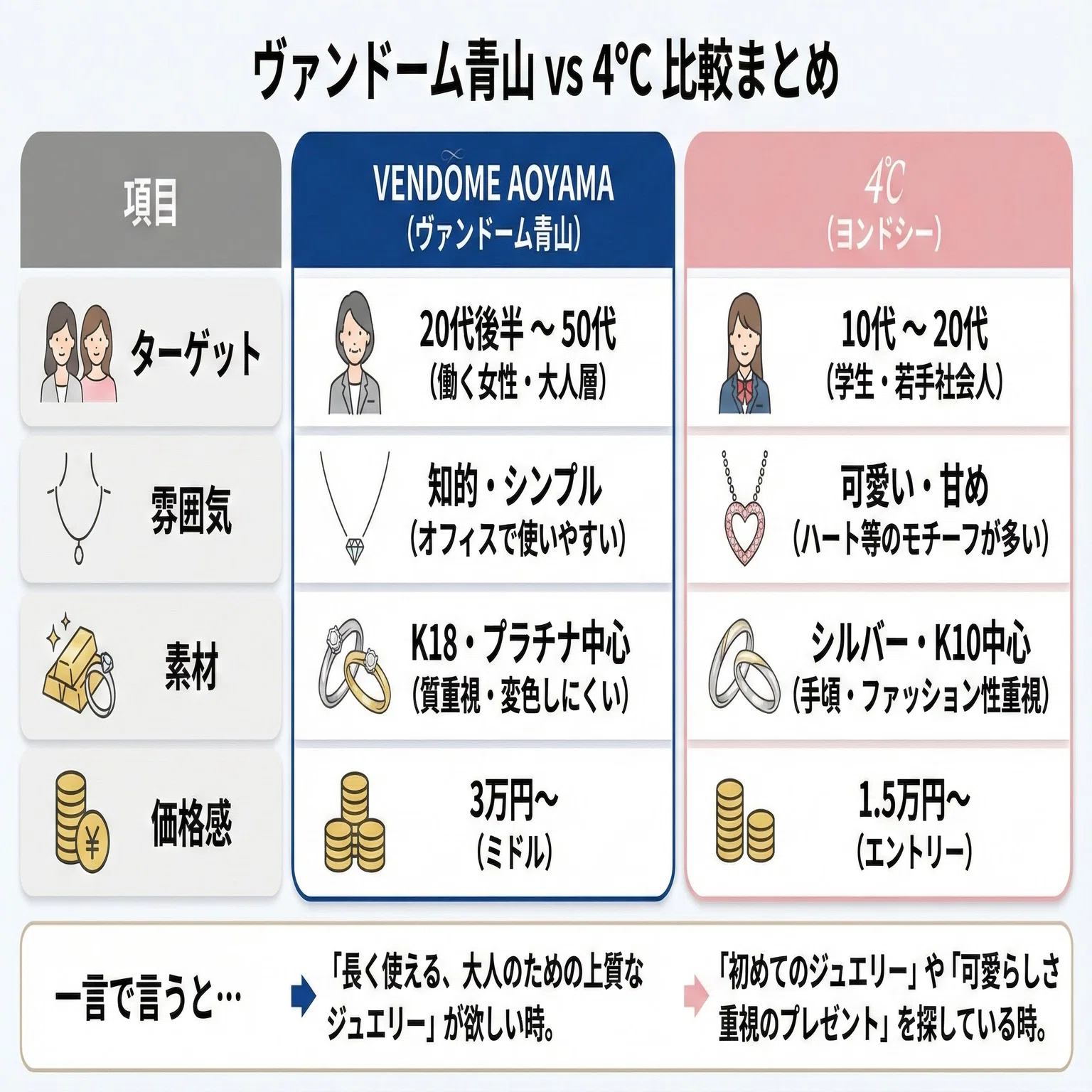 ヴァン ドーム 青山 4 c 比較