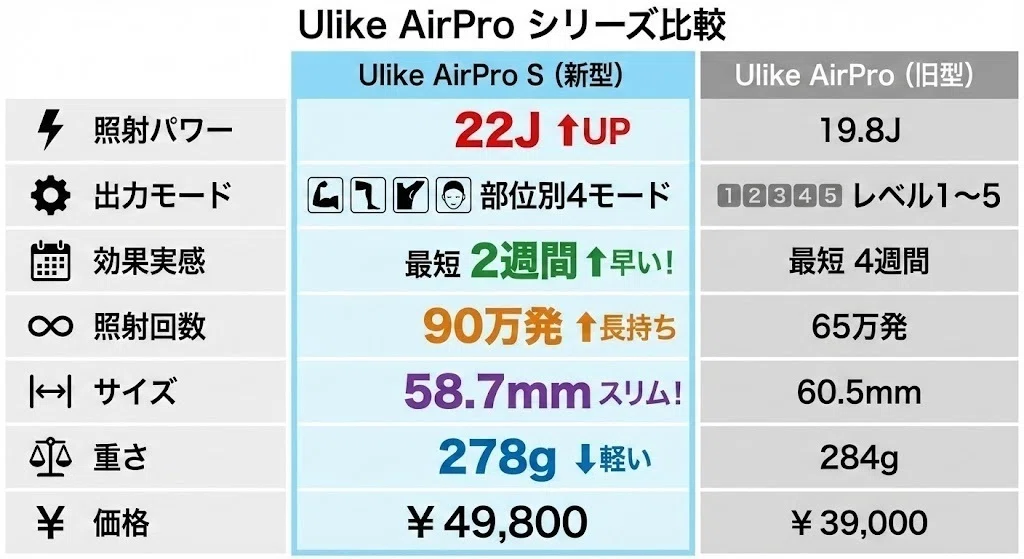 Ulike AirPro SとAirProの違いを徹底比較！販売終了の今、選ぶなら