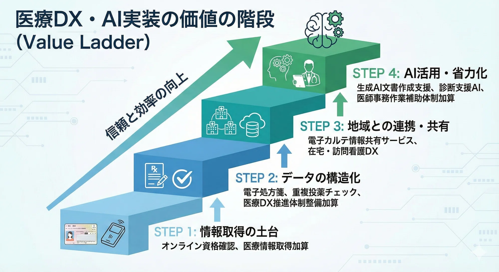 2026年度診療報酬改定で「医療DX」と「医療AI」はどう評価されるかーー 2026年度診療報酬改定で「医療DX」と「医療AI」はどう評価されるかーー