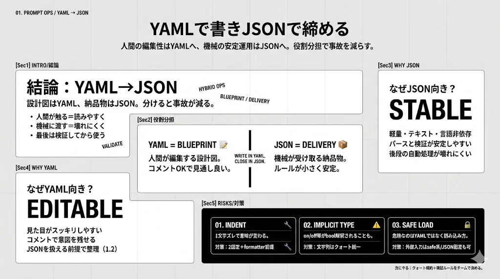 人間に優しいYAML、機械に強いJSON：プロンプト運用の落とし所 #202