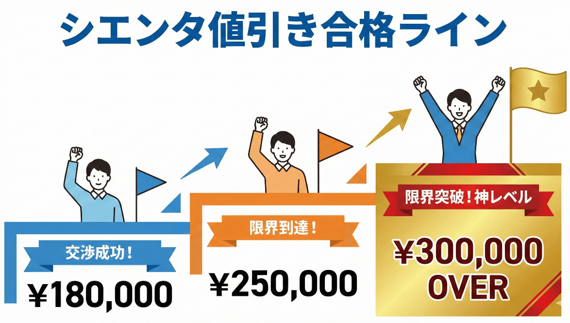 2026年最新】新型シエンタの値引きと新車総額はいくら？限界額まで徹底