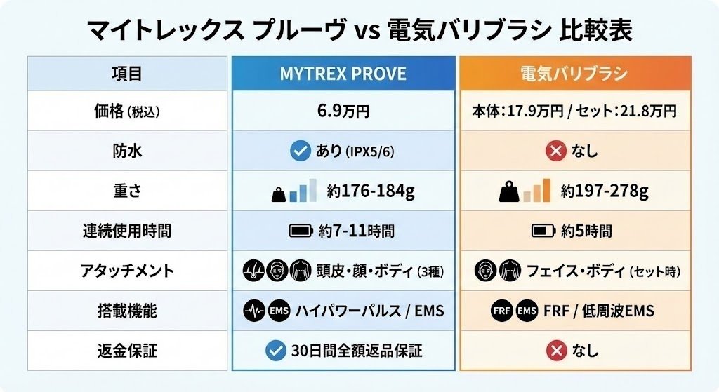 マイトレックスプルーヴと電気バリブラシを徹底比較！違いは？どっちが