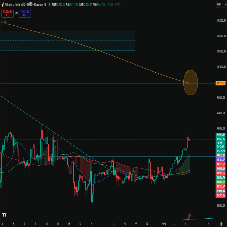 1月5日】ビットコインの1月中レンジ上限が徐々に見え始めてます｜木田陽介 | BTC Maxi Lab ₿